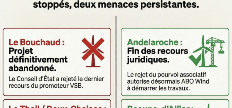 Projets éoliens dans l’Allier : deux abandons définitifs, deux menaces persistantes Projets éoliens dans l’Allier : deux abandons définitifs, deux menaces persistantes